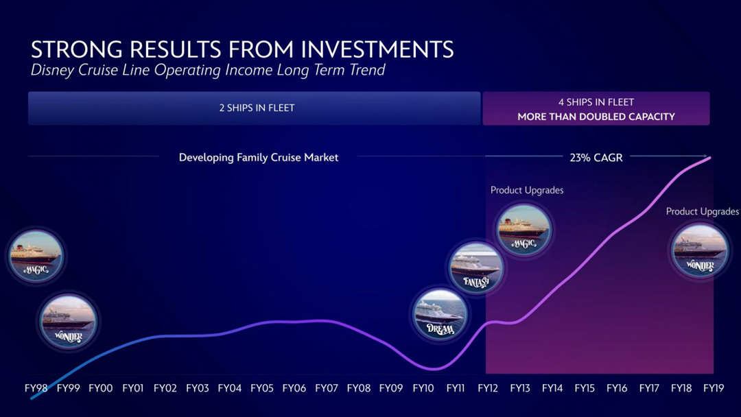Line graph showing how adding cruise line ships has massively expanded overall fleet capacity.