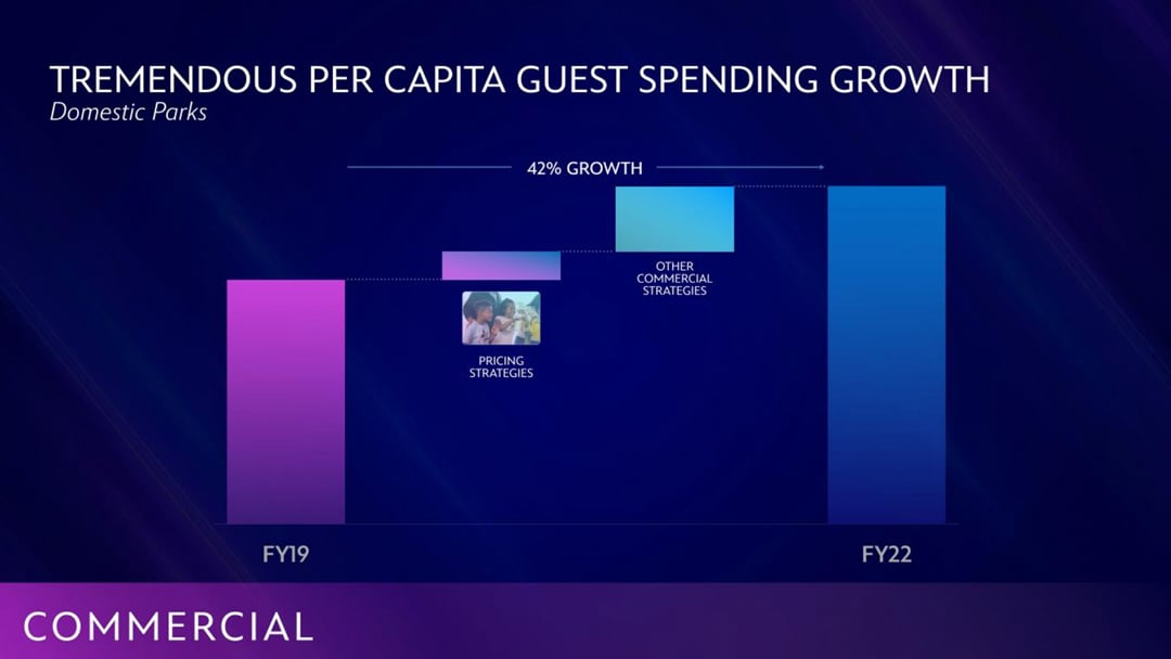 Chart showing how upcharges like Genie Plus have marginally increased spending at the domestic theme parks.
