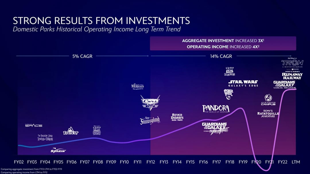 Graph showing increasing investment in Disney Parks correlates with higher operating income.
