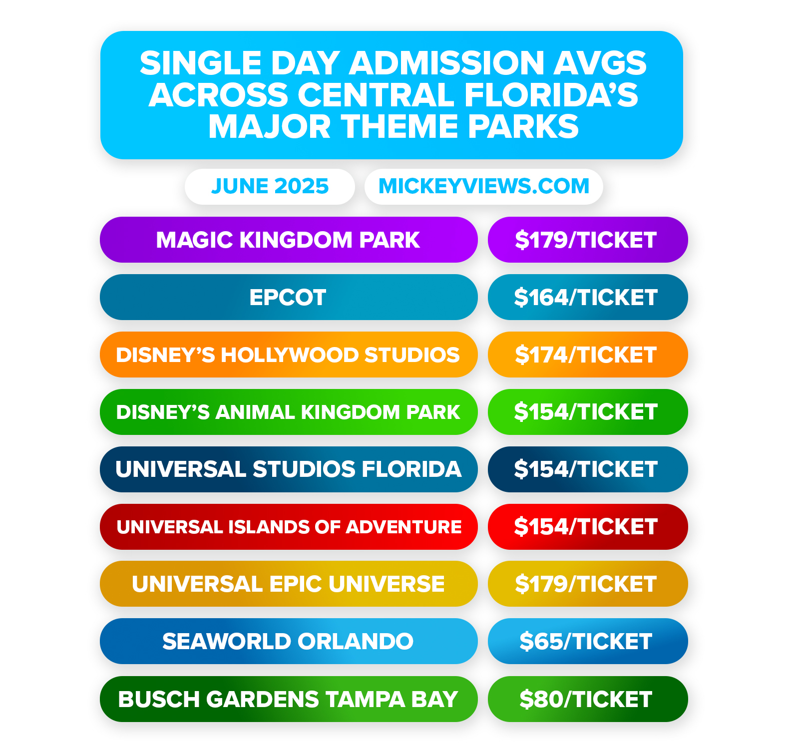 Graphic showing average single day admission prices across Central Florida's Theme Parks. Magic Kingdom Park $179 per ticket. EPCOT $164 per ticket. Disney's Hollywood Studios $174 per ticket. Disney's Animal Kingdom Park $154 per ticket. Universal Studios Florida $154 per ticket. Universal Islands of Adventure $154 per ticket. Universal Epic Universe $179 per ticket. SeaWorld Orlando $65 per ticket. Busch Gardens Tampa Bay $80 per ticket.