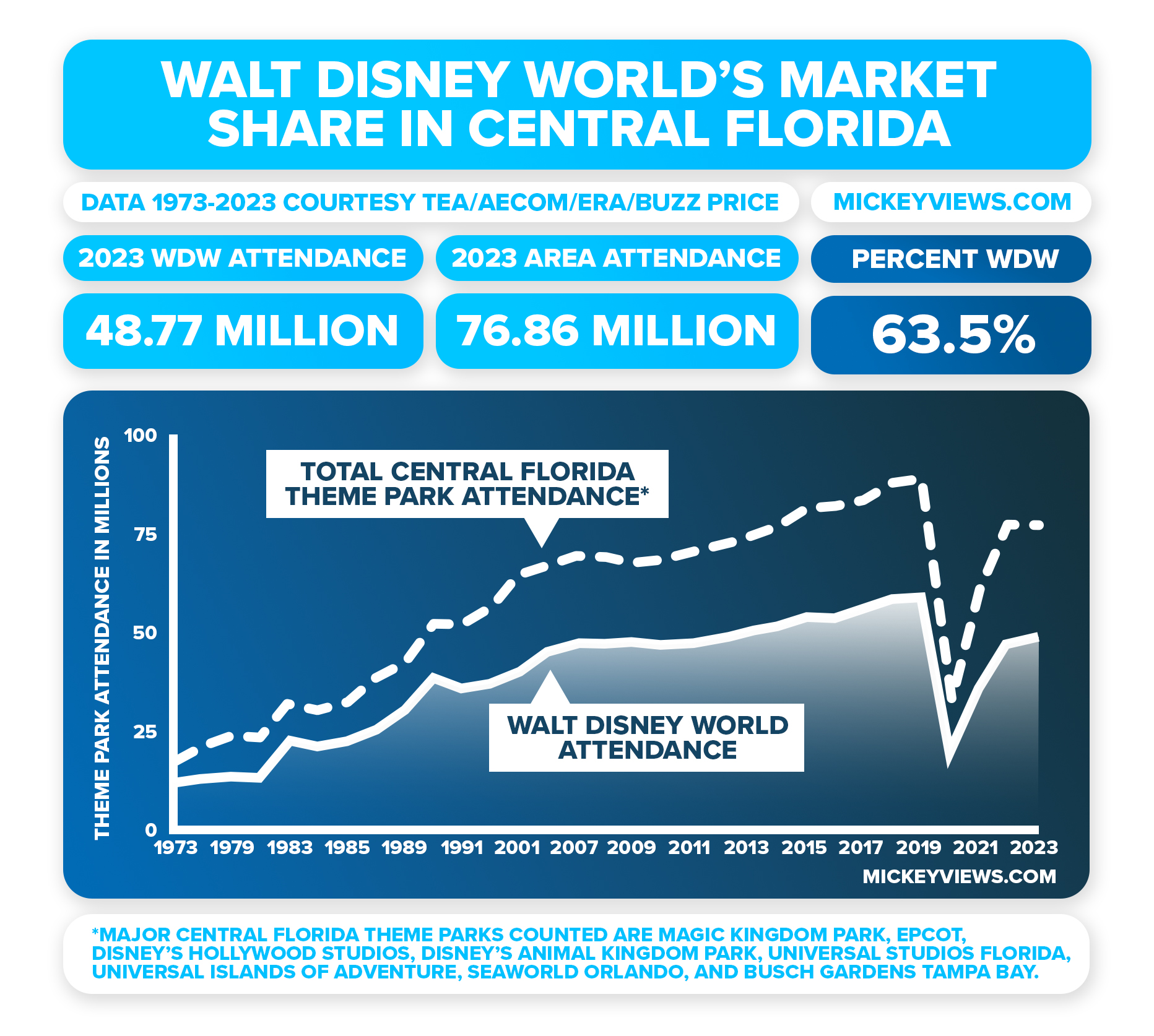 Graphic showing Walt Disney World's market share of Central Florida theme park attendance. In 2023 it was 63.5%. Graph included shows growth in non-Disney Parks outpacing Walt Disney World's attendance growth over the past 50 years. However, Disney has maintained a very healthy share of the total visitation.
